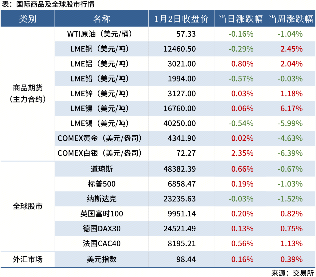 Mysteel早讀表格_全球股市表(周末)